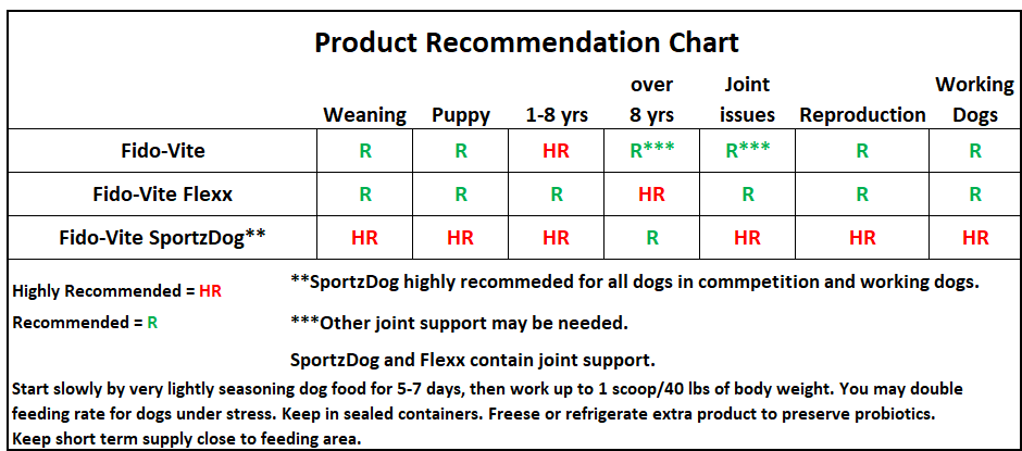 Fido-Vite SportzDog Supplement